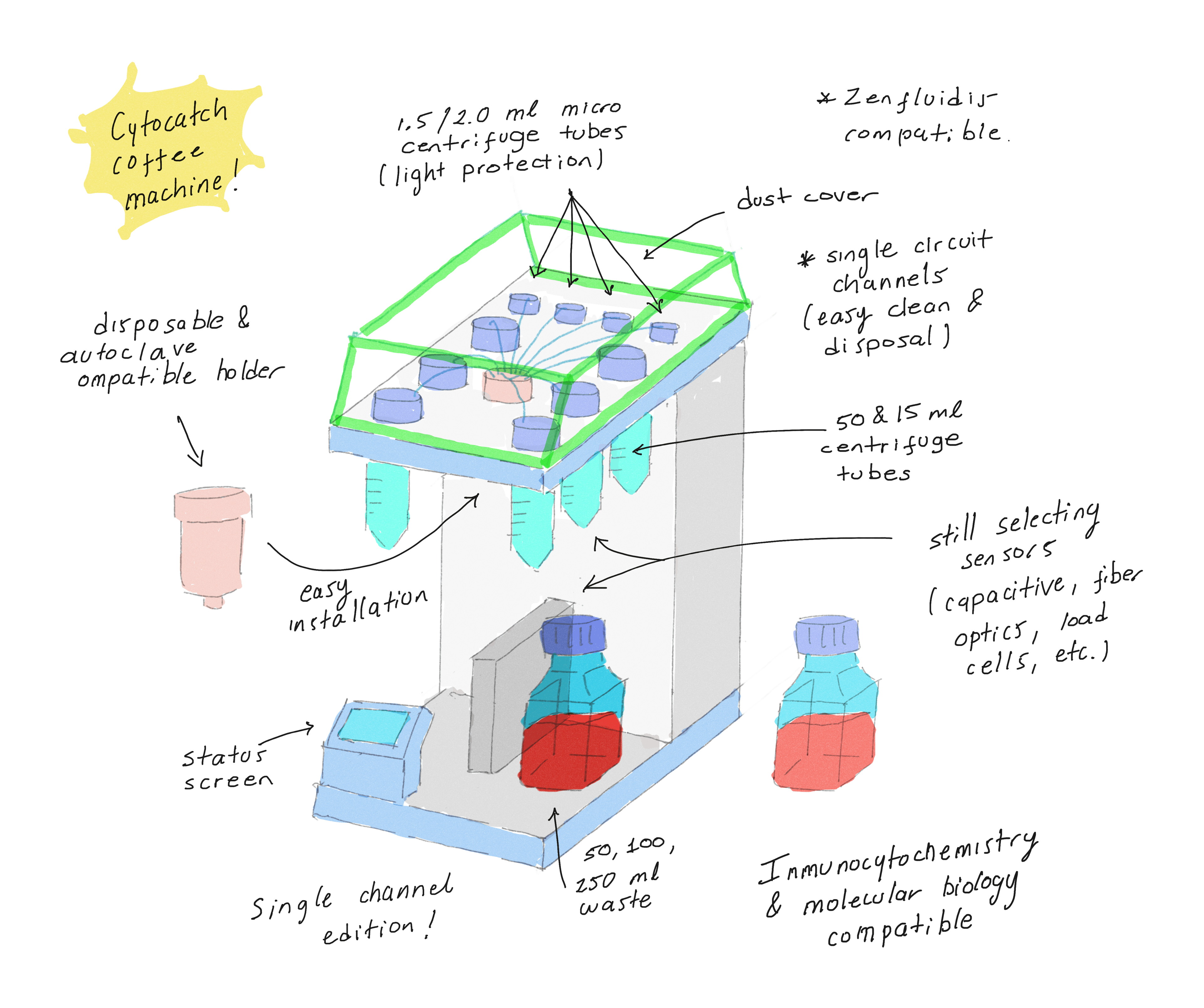 Cytocatch coffee-machine inspired sketch